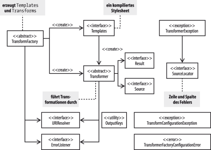 javax.xml.transform-Klassendiagramm