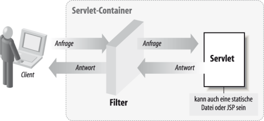 Servlet-Filter