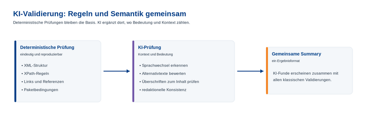 Zusammenspiel klassischer Validierung und KI-Validierung mit gemeinsamer Summary Zusammenspiel klassischer Validierung und KI-Validierung mit gemeinsamer Summary