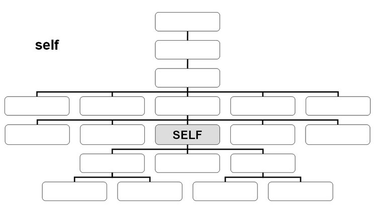Self-Achse