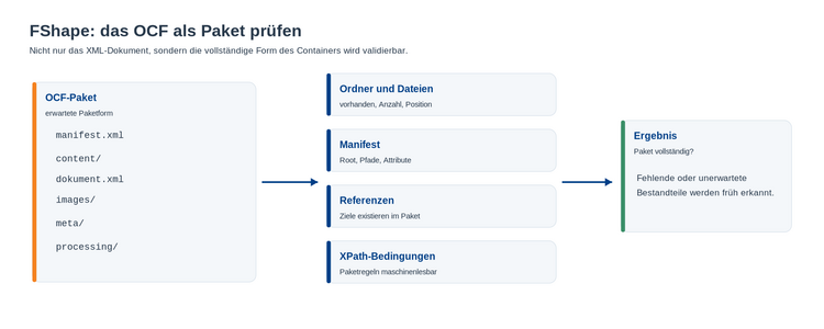 FShape-Prüfung eines OCF-Pakets mit Ordnern, Dateien, Manifest und Referenzen