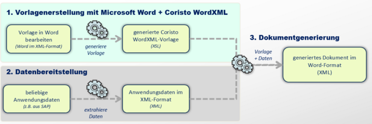 Coristo WordXML: plattformunabhängiger Workflow