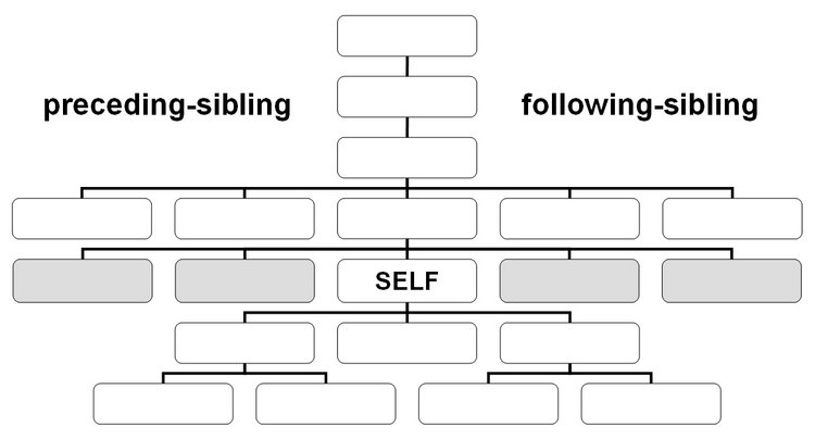 Preceding-sibling-Achse