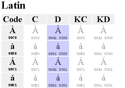 Excerpt from the Unicode normalization chart