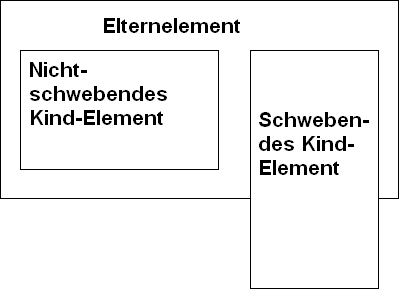 Ein schwebendes Element hat keine Auswirkung auf die Höhe seines Elternelements