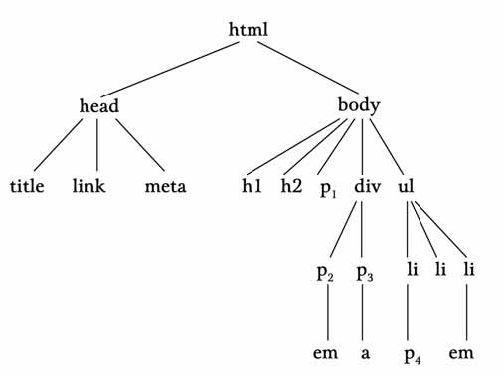Beispiel eines HTML-Vererbungsbaums