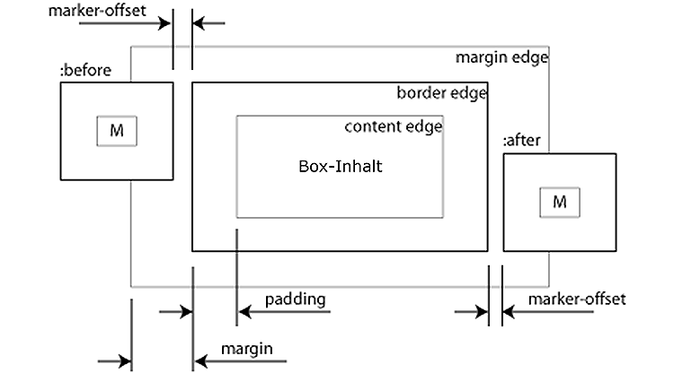 Eigenschaft marker-offset im Box-Modell eines HTML-Elements