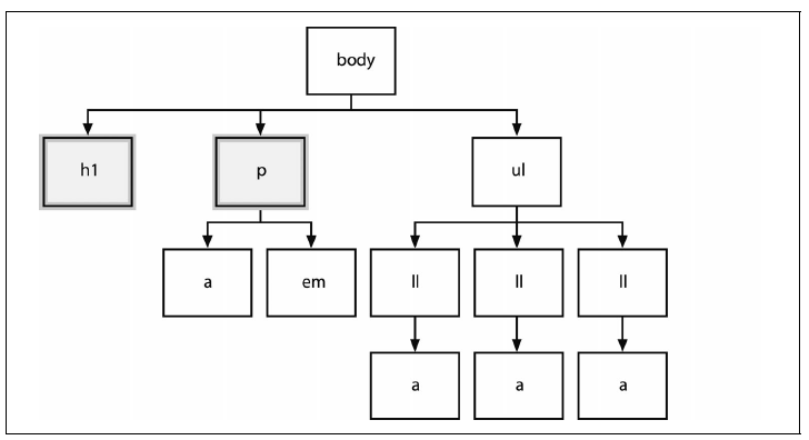 HTML-Elemente, auf die CSS-Regeln angewandt werden
