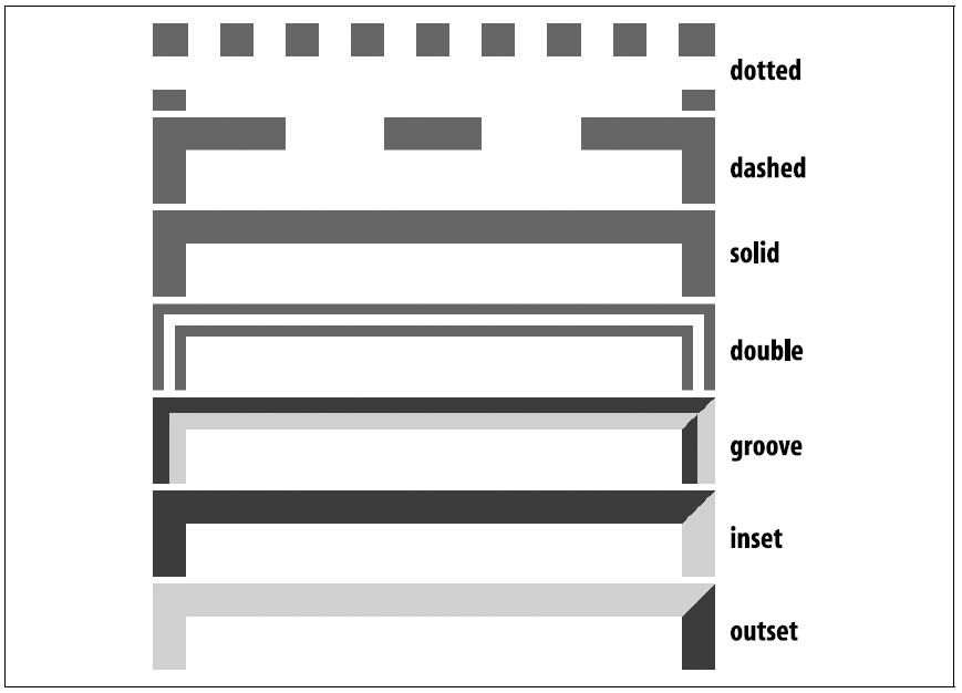 In CSS verfügbare Rahmenstile