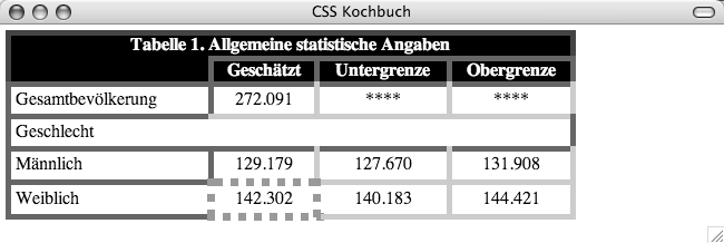Tabellenzellen mit angepassten Rahmen und Innenabständen