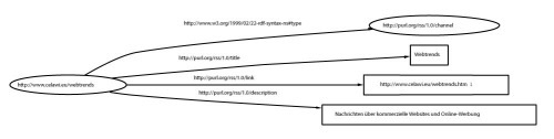 Graph mit RDF-Statements über das Element channel des Beispieldokuments Graph mit RDF-Statements über das Element channel des Beispieldokuments