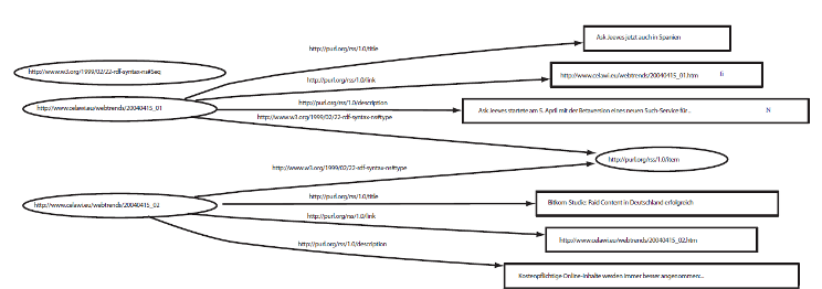 Visuelle Darstellung des RDF-Graphen des Dokuments der Seite Grundstruktur eines RSS 2.0-Dokuments Visuelle Darstellung des RDF-Graphen des Dokuments der Seite Grundstruktur eines RSS 2.0-Dokuments