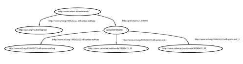 Visualisierung eines RDF-Graphen für das RSS 1.0-Element items Visualisierung eines RDF-Graphen für das RSS 1.0-Element items