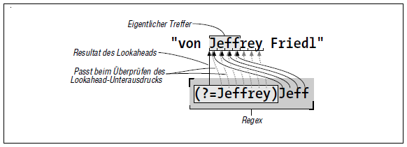 Ablauf der Mustersuche mit ˹(?=Jeffrey)Jeff˼