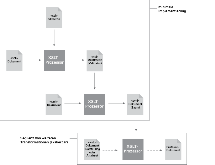 XSLT-Transformationskette einer Schematron-Implementierung