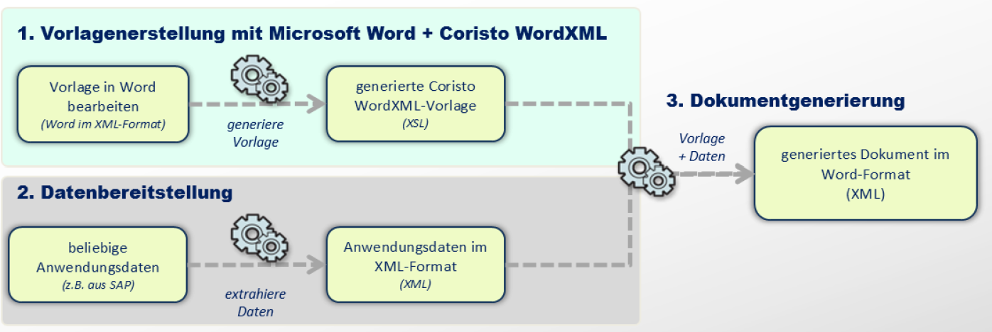 Coristo WordXML: plattformunabhängiger Workflow Coristo WordXML: plattformunabhängiger Workflow