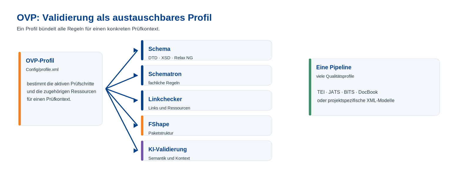 Aufbau eines OVP-Profils mit Schema, Schematron, Linkchecker, FShape und KI-Validierung Aufbau eines OVP-Profils mit Schema, Schematron, Linkchecker, FShape und KI-Validierung