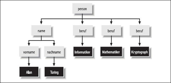 Ein Baumdiagramm für das Code-Beispiel: Ein komplizierteres XML-Dokument, das eine Person beschreibt