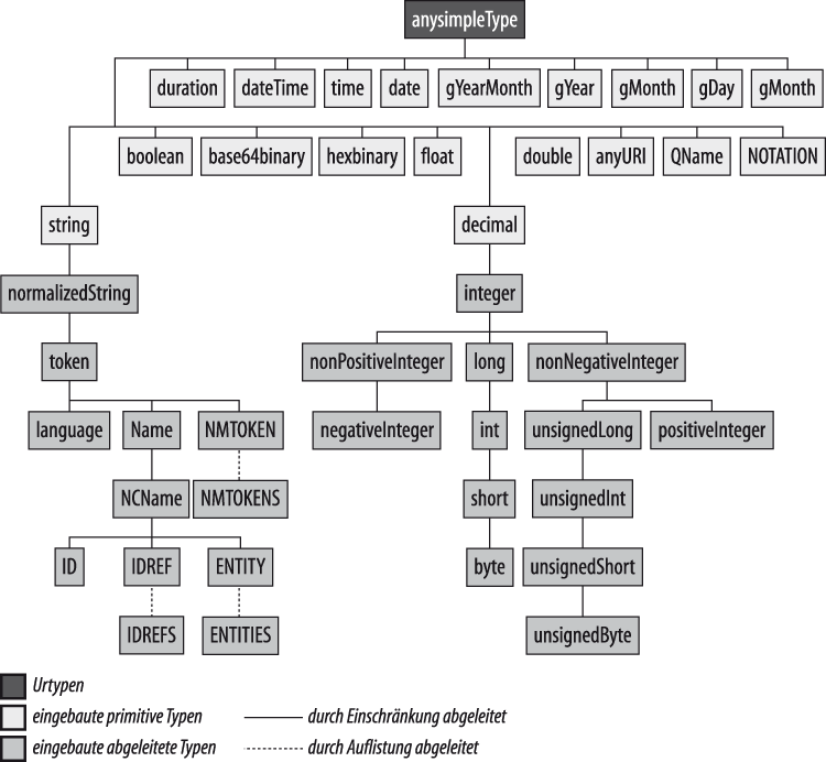 Typenhierarchie von W3C XML Schema