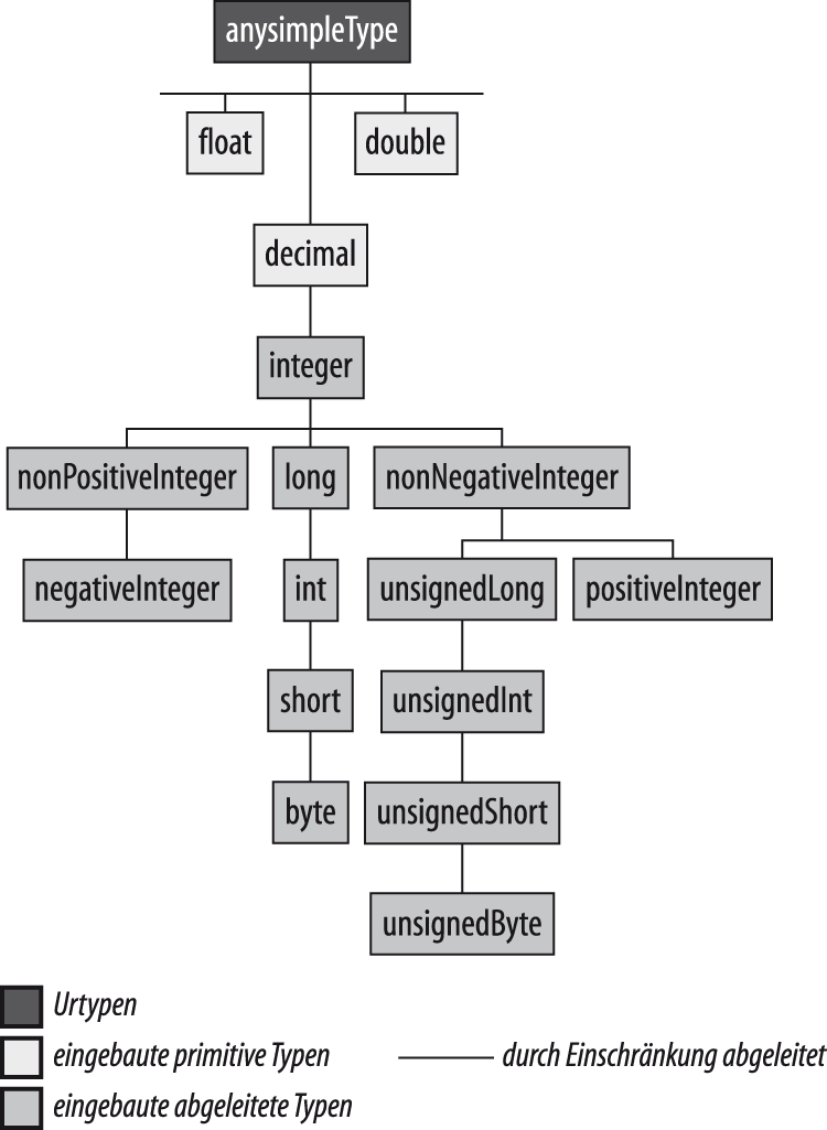 Numerische Datentypen