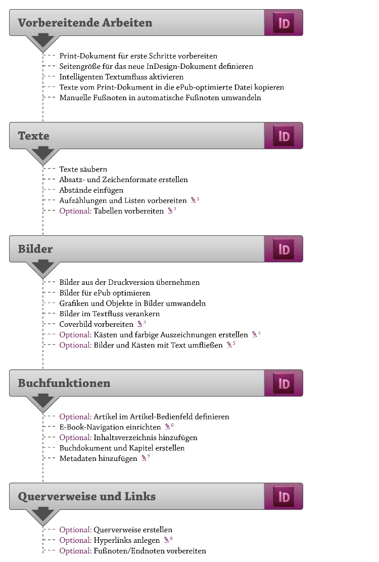ePub für (In)Designer