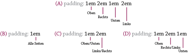 padding-Angaben in CSS