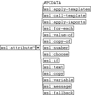xsl:attribute