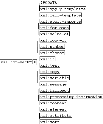 xsl:for-each