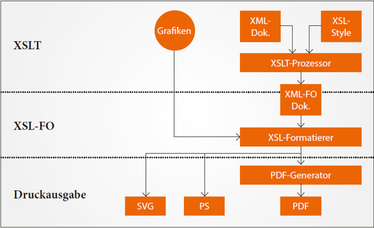 Von der XML-Datei zur fertigen Druckausgabe
